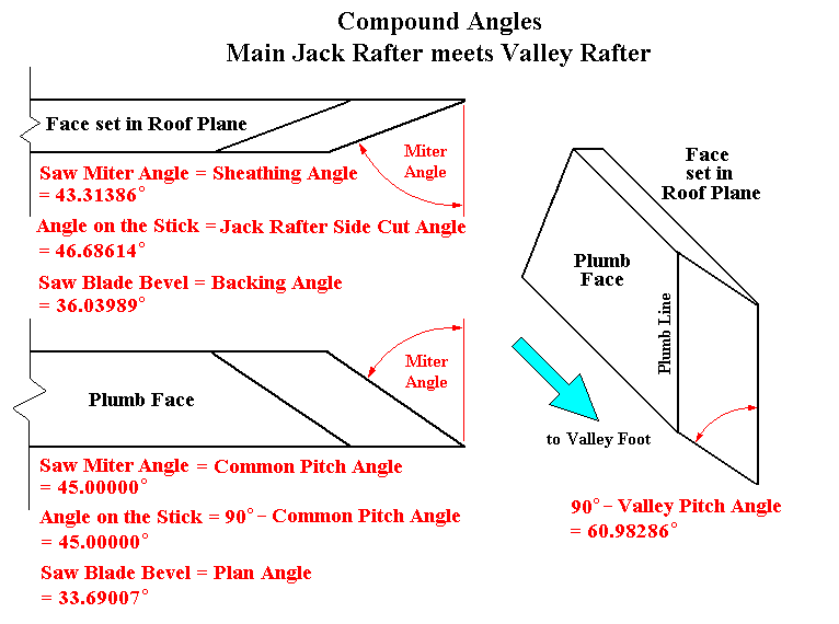 Irregular Valley Main Side Jack Rafter Compound Angle