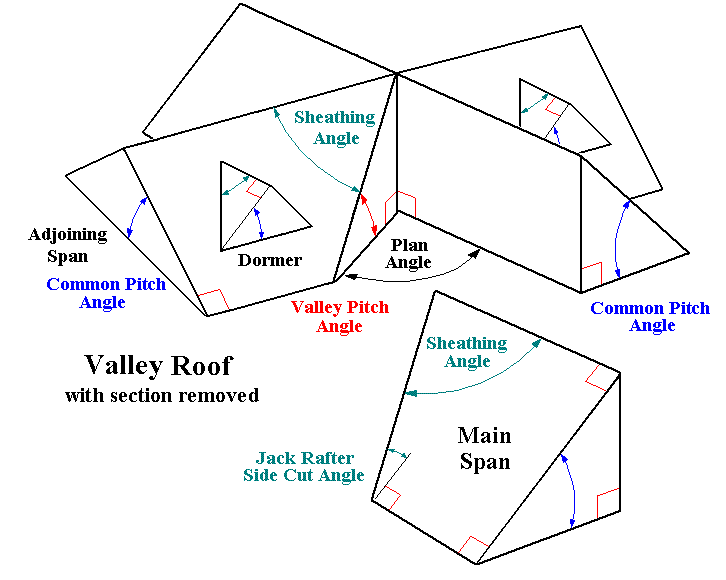 Irregular Valley Definitions of Angles