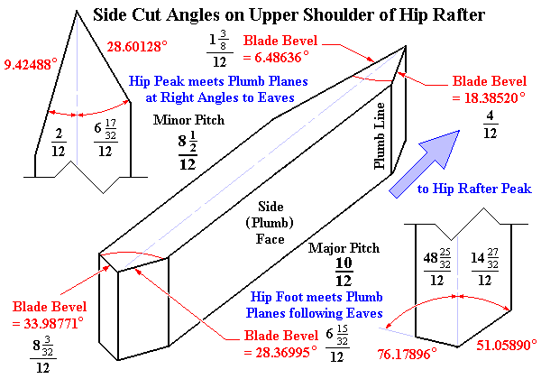 Hip-Valley Side Cut Angles