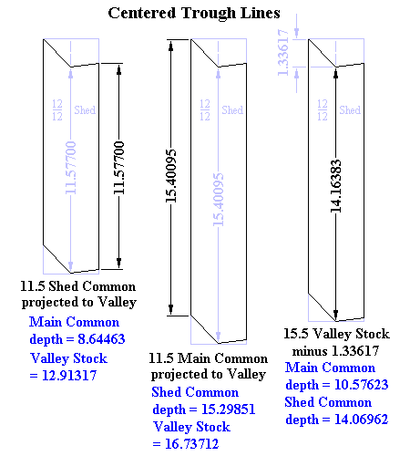 Valleys: Backing centered on Trough Line