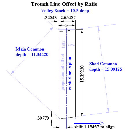 Valleys: Trough Line determined by Ratio