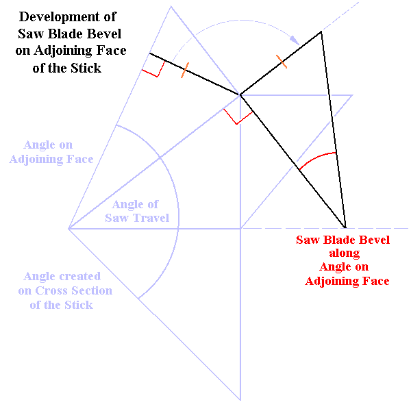 Development of Blade Bevel on Adjoining Face of the Stick