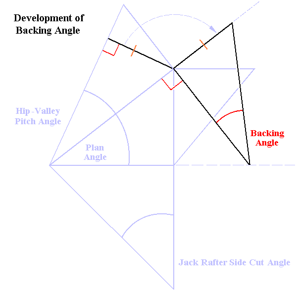 Development of Backing Angle