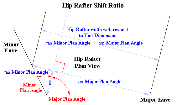 Trigonometric scaling of Hip Rafter Shift Ratio