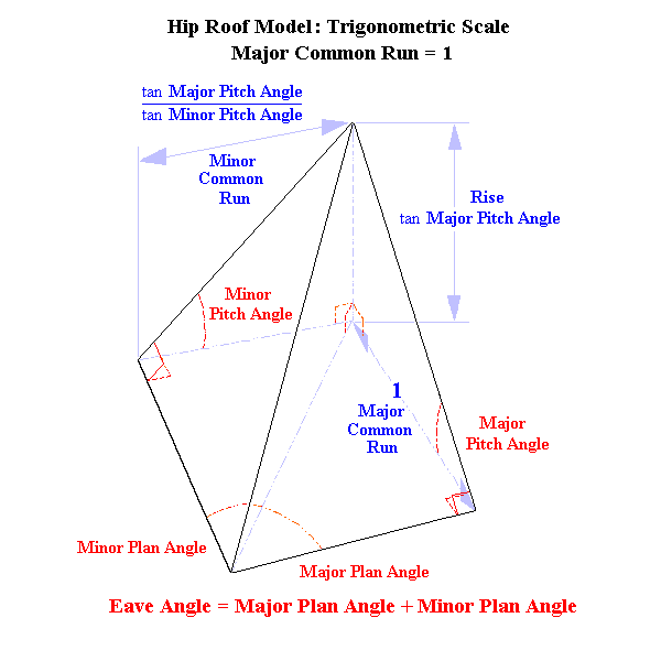 Irregular Hip Roof Model: Trigonometric Scale