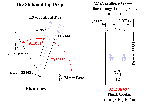 Irregular Hip Shift and Hip Drop