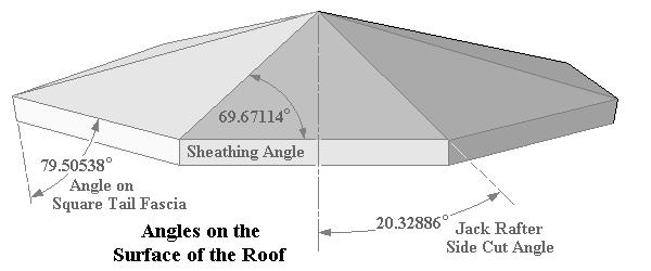 Angles on the Planes of the Roof