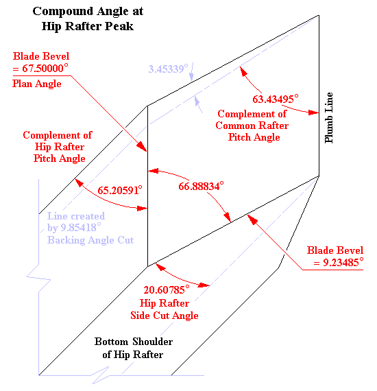 Compound Angle at Hip Rafter Peak