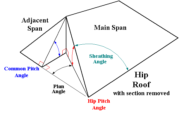 Hip Roof Angles