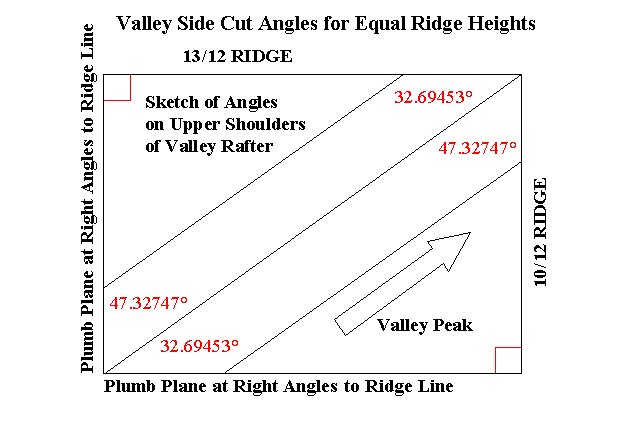 Irregular Valley Roof Equal Ridge Height Side Cut Angles