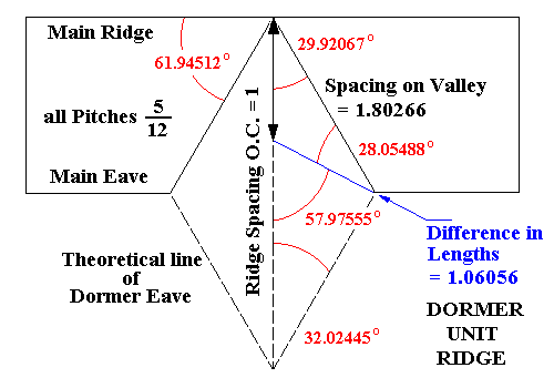 Sloped Ridge : Sketch detailing Unit Factors for Spacing O.C. along Ridge and Difference in Jack Rafter Lengths