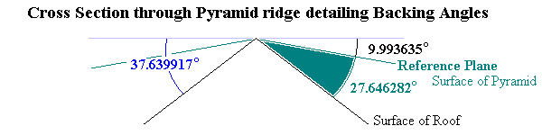 Section through Pyramid ridge detailing Backing Angles