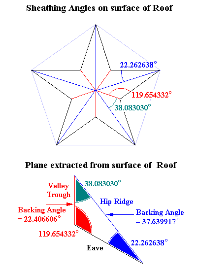 Sheathing Angles on surfaces of Roof Planes