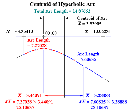 Centroid of Hyperbolic Arc