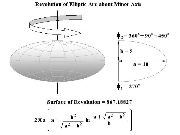 Elliptic Arc revolved about Minor Axis