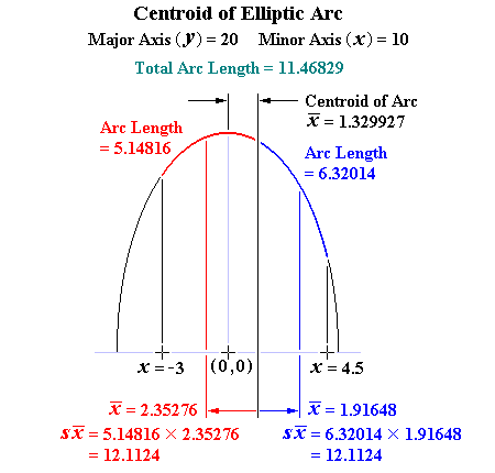 Centroid of Elliptic Arc