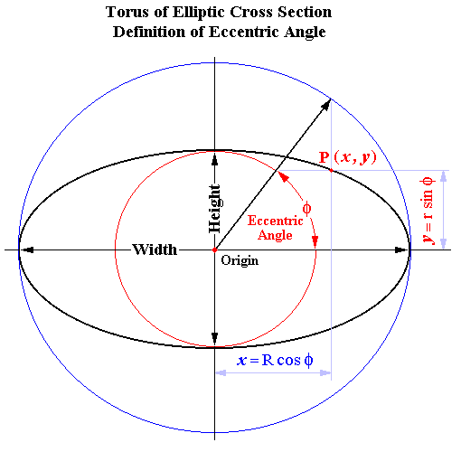 Eccentric Angle of Elliptic Torus Section