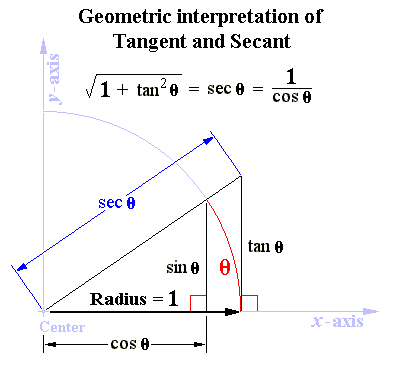 Geometric interpretation of Tangent and Secant