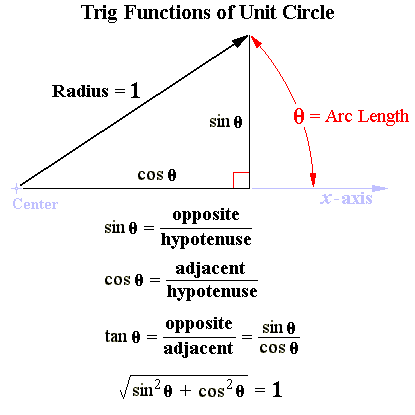Trig Functions of Unit Circle