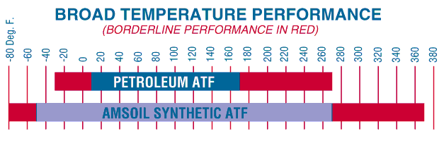 Temperature Performance Chart