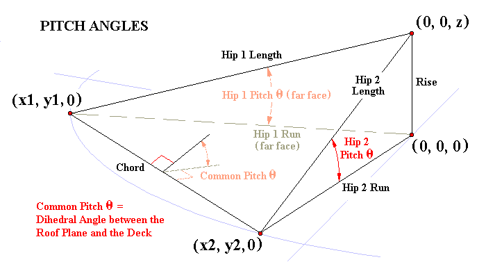 Common and Hip Pitch Angles