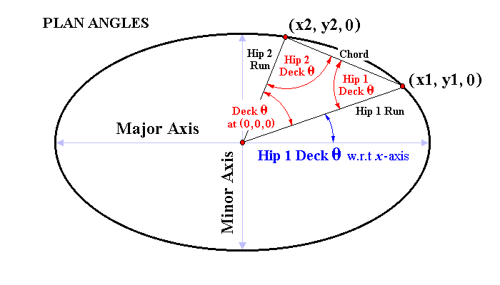 Deck Angles ( Angles in Plan )