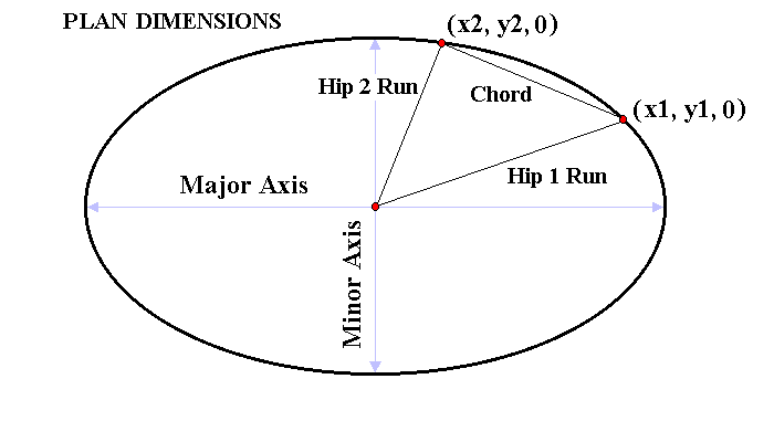 Dimensions and Points on Ellipse in Plan