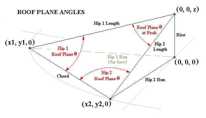 Roof Plane Angles