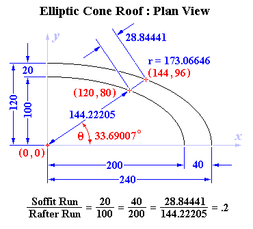 Plan View of Elliptic Cone Roof: Example Soffit Overhang Ratios