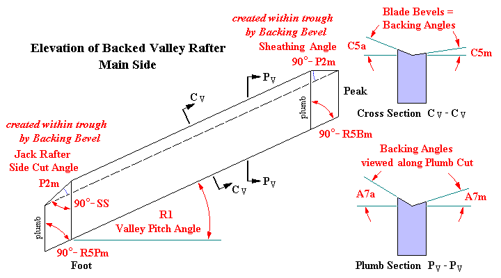 Irregular Valley Rafter Backing Angles