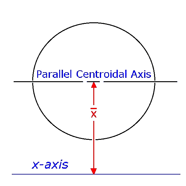 Relationship of reference axis to parallel centroidal axis.