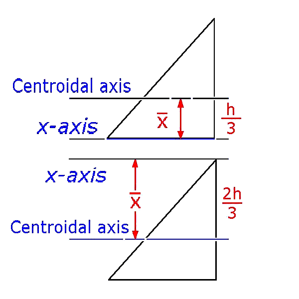 Triangles: centroidal axes re-positioned with respect to the reference axis.