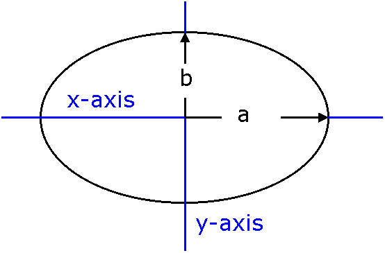 Ellipse Axes, with x-intercept a and y-intercept b