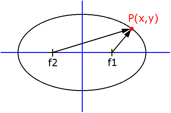 Sum of distances from the foci to any point is constant