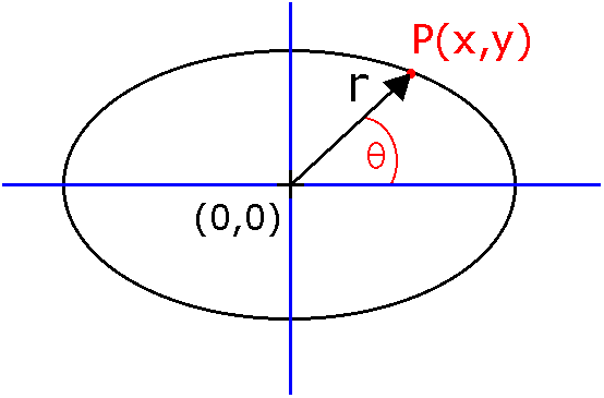 Polar Equation variables: the origin is the center of the ellipse