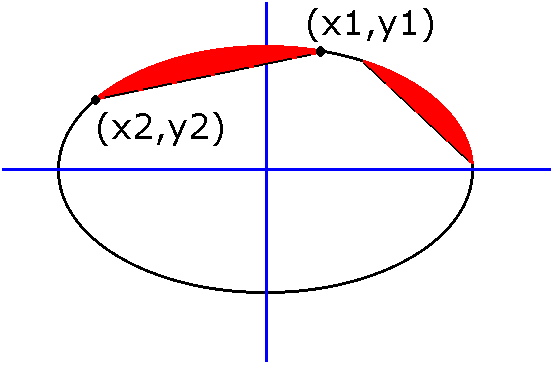 Ellipse Sections created by chord x1-x2