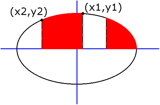 Ellipse Sections: Integration along the x-axis with vertical elements