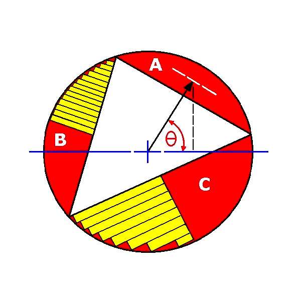 Circle - Circular Sections = Triangle.