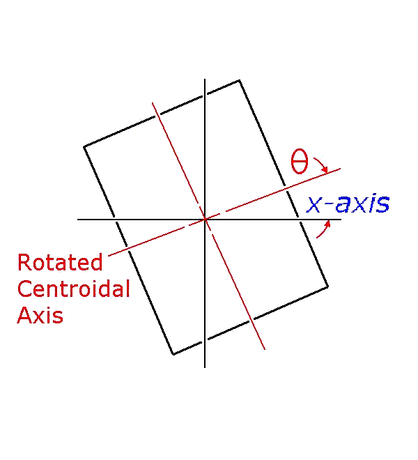 Rectangle axes revolved with respect to the reference axes.