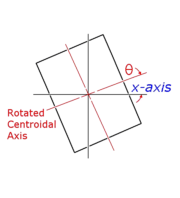 Rectangle rotated through angle θ with respect to the reference axes