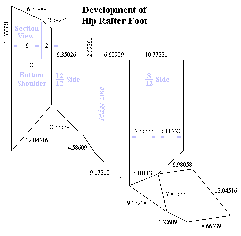 Development of Hip Rafter Foot