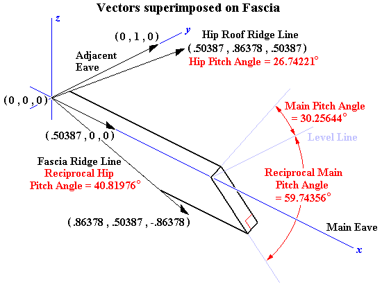 Square Tail Fascia superimposed on Vector Model