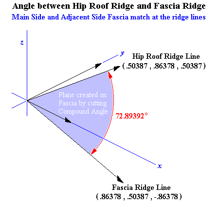 Square Tail Fascia Vector Model: Angle between Ridge Lines
