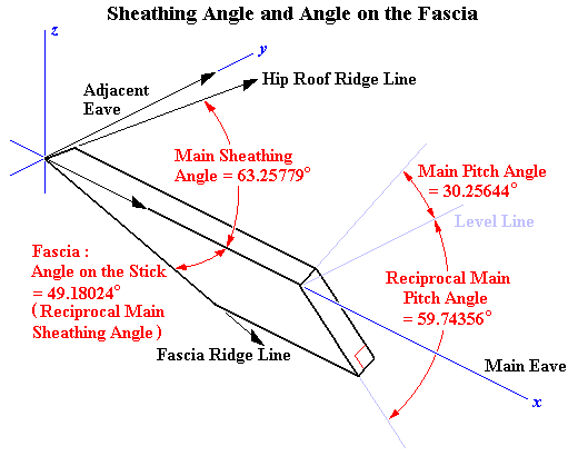 Sheathing Angle and Fascia Angle on the Stick