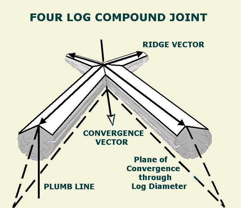Four Log Compound Joint showing convergence vector, ridge vectors, planes of convergence passing through the log diameters, and plumb line.