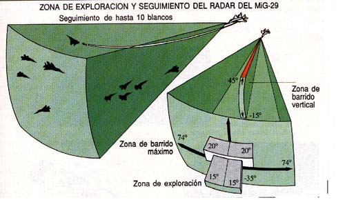 Volumen de exploracin del radar del Mig-29