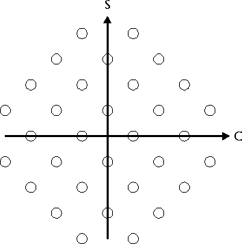 Figure 6 The 32-point QAM constellation