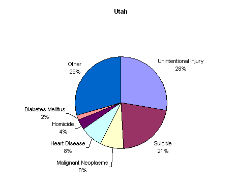 Utah Statistics - Leading Cause of Death in Utah