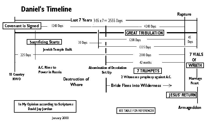 ProphecyTimeLines