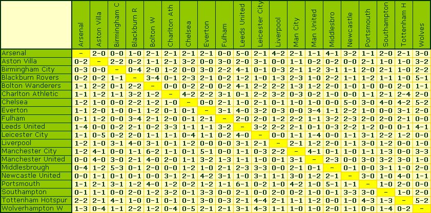 2003-2004 Premiership Season
